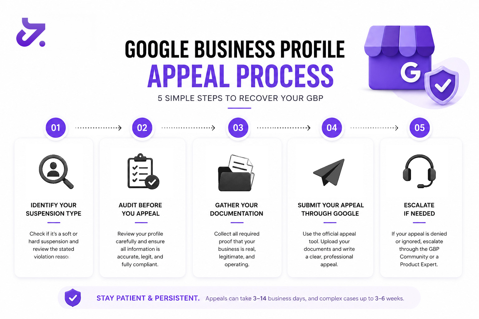 5-step Google Business Profile appeal process infographic